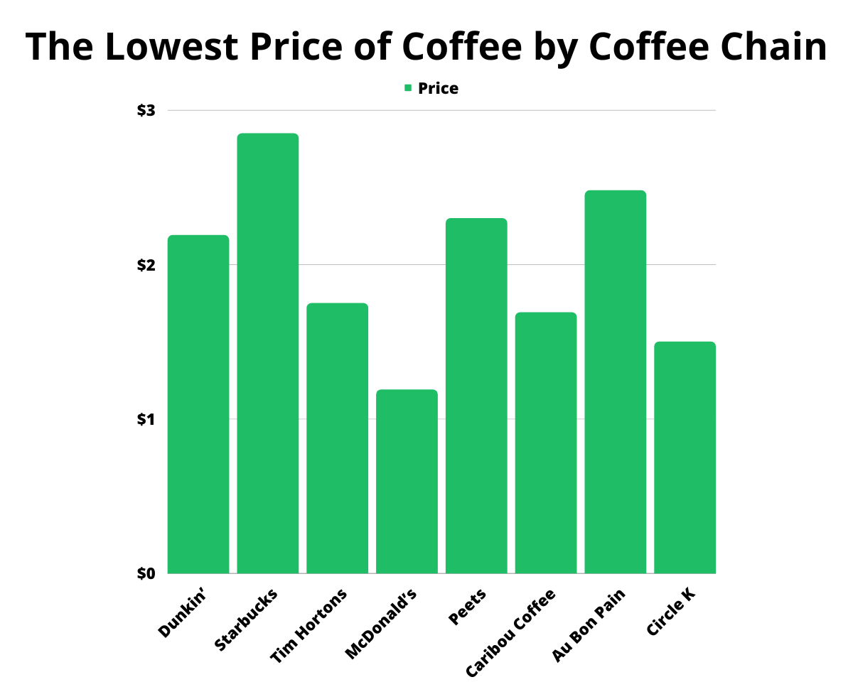The Lowest Price of Coffee by Coffee Chain